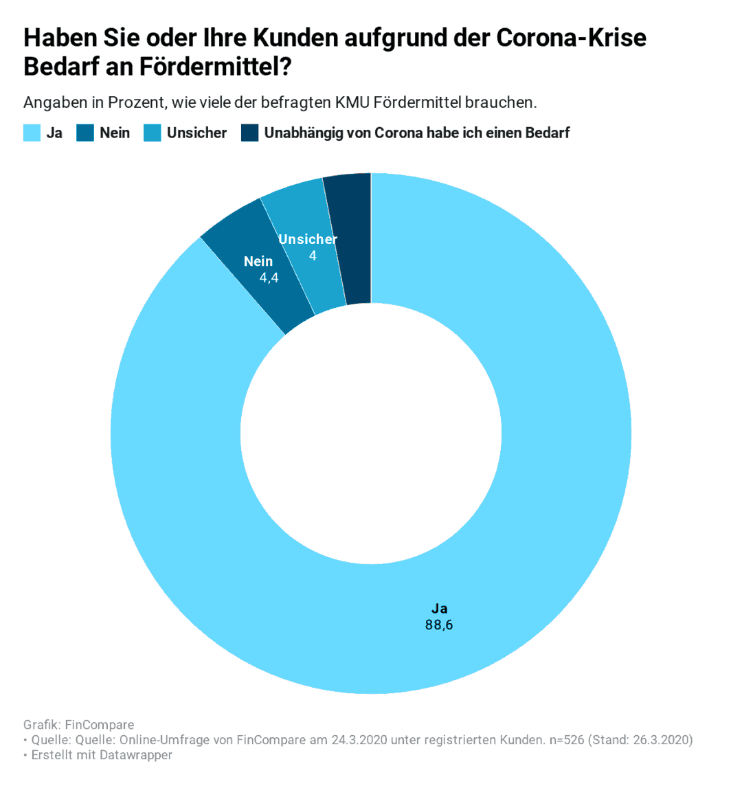 KMU-Bedarf an Fördermitteln