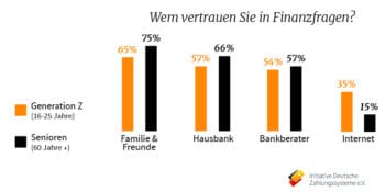 Auch die Generation Z vertraut nicht allein auf Internet, sondern auch auf bewährte Instanzen. <q>idz