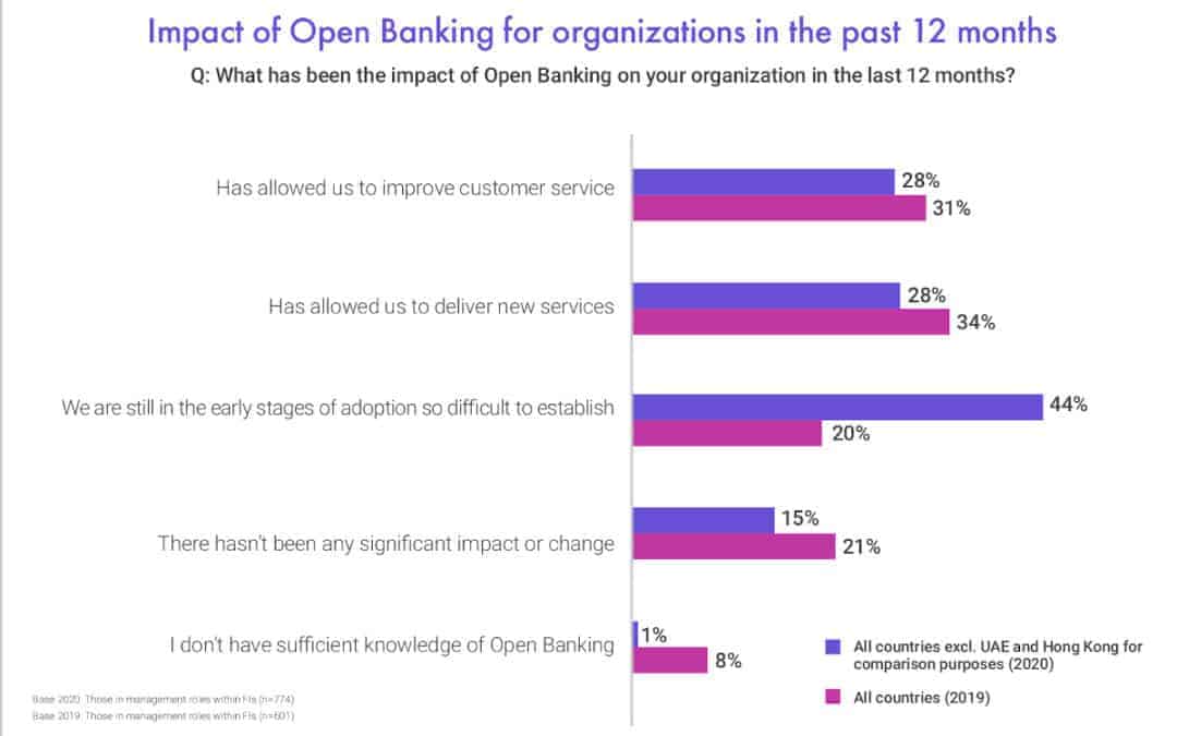 Viele Institute sind noch in einer frühen Einführungsphase von Open Banking. <q>Finastra