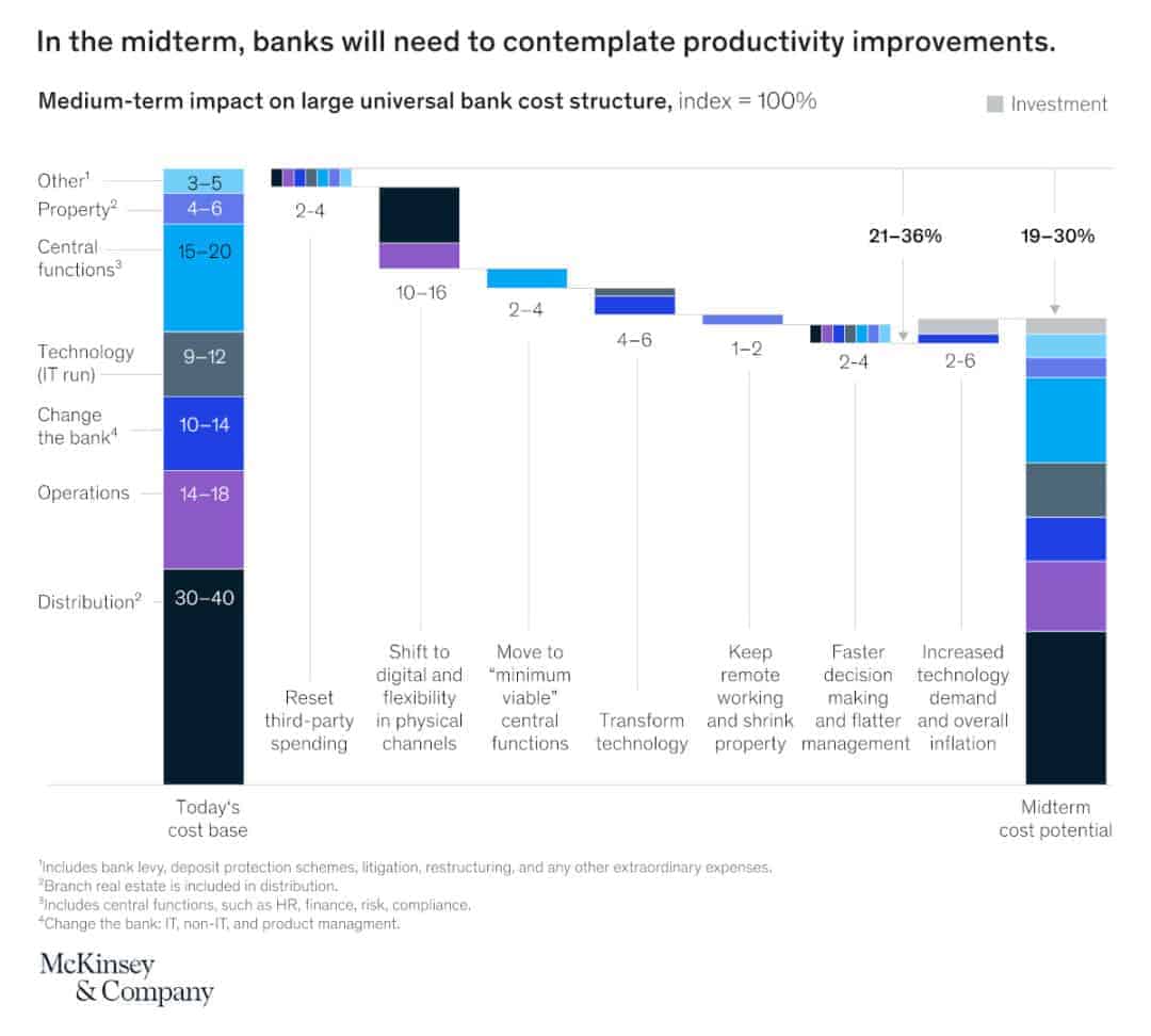 Investitionen in Digitalisierung und weitere Maßnahmen könnten mittelfristig die Kosten deutlich senken.<q>McKinsey & Company