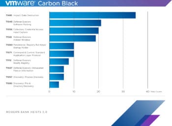 Destruktive Wiper haben einen wachsenden Anteil an den Cyberangriffen. Hier einige typische Verhaltensweisen. <q>VMware Carbon Black