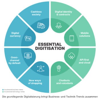 Die Digitalisierung schreitet voran – und gerade jetzt wirken Business-Trends und technische Entwicklungen zusammen. <q>Worldline