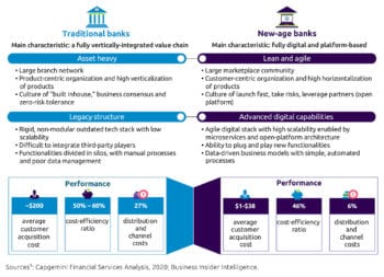 Neue Banken profitieren mit ihren Plattformen von einer effektiveren Kostenbasis und agileren Strukturen.<q>Capgemini & Efma