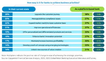 Die Vorteile des Plattformbankings lassen sich konkret beziffern – zum Teil lassen sich Maßnahmen doppelt so leicht erreichen.<q>Capgemini & Efma