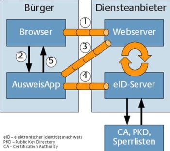 Ablauf der Identifikation per Ausweis