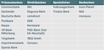 Die Liste der getesteten Banken nach Kategorien <q>Plenum