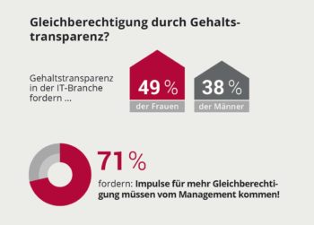 Gleichberechtigung, Fachkräfte Mangel und Co - Probleme in der IT