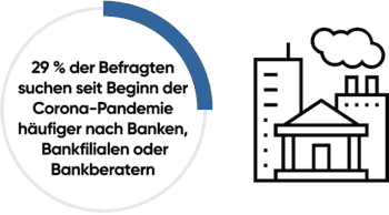 Yext-Studie: 29% suchen seit Corona häufiger nach Banken