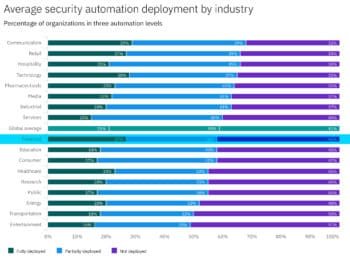 Der Anteil von Banken und Versicherungen, die auf vollautomatisierte Security-Maßnahmen setzen, ist vergleichsweise hoch. <Q>IBM