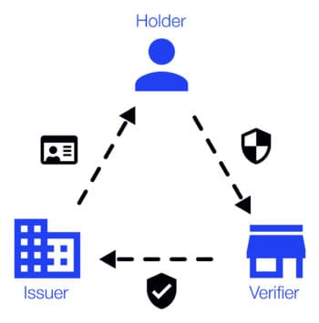 Autorisierung und Authentifizierung per Blockchain funktioniert im „Dreieck des Vertrauens“. <Q>main incubator