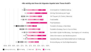 Geschwindigkeit, Transparenz und Kosten sind die wichtigsten Präferenzen der Kunden bei der Bewertung von Kreditangeboten. <q>Capco