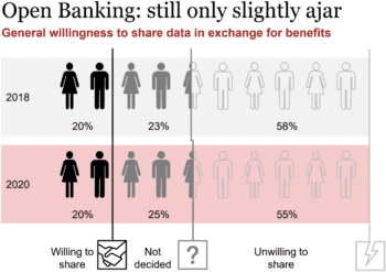 Kunden sind immer noch nicht nicht bereit, Ihre Daten via Open Banking /PSD2 zu teilen. Es gibt kaum Veränderung. Primär fehlt das Vertrauen.