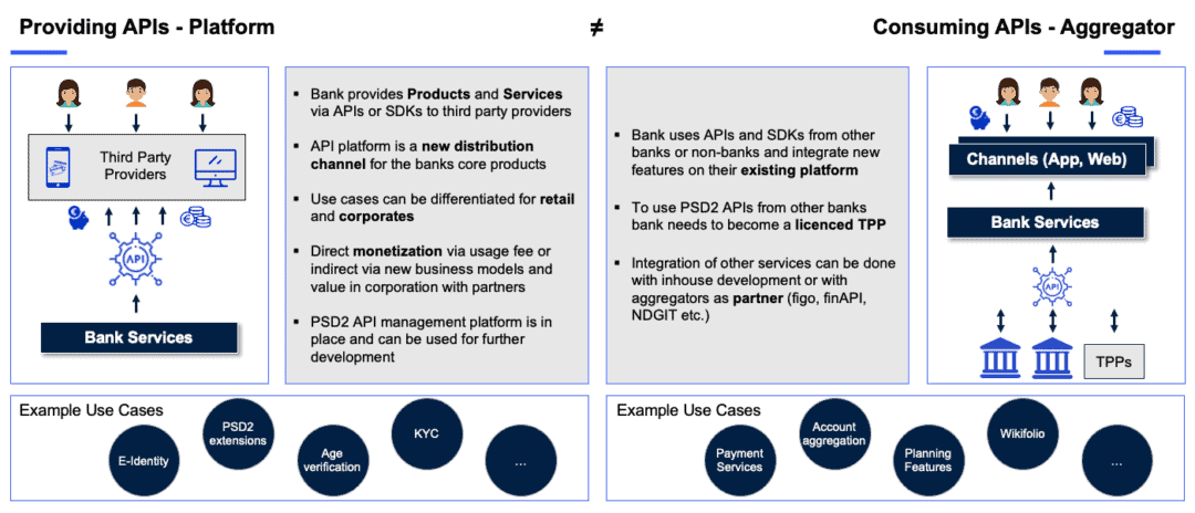 Bank Services - Providing APIs