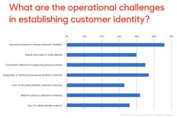 Eine ganze Reihe von Herausforderungen haben Banken zu meistern, um eine zuverlässige Kundenidentifizierung zu etablieren; hier die Ergebnisse der Befragung von deutschen und britischen Banken. <Q>Fico