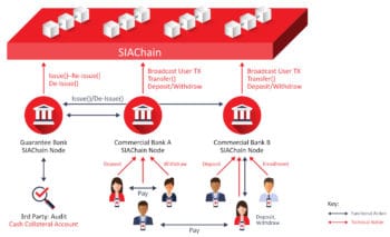 Über die Blockchain lassen sich Clearingfälle schneller auflösen – und die Zahlungen früher abwickeln.<Q>R3 / SIA