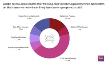 Welche Technologien können hilfreich sein für die Krisensituation? <q>ExB