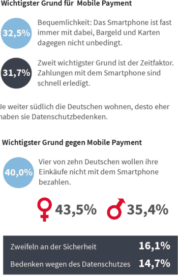 Wer nutzt Mobile Payment und warum - oder eben nicht?