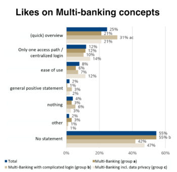 Mit Multibank-Services kann man Kunden ansprechen – und so dem Open-Banking-Ansatz Leben einhauchen. <q>SFTI