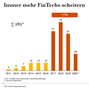 Nach den Höchstständen in den vergangenen drei Jahren zeigt sich der Markt im Corona-Jahr etwas stabiler. <Q>PwC