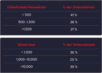 Unbefristete Passwörter und nicht deaktivierte Nutzerkonten sind weit verbreitet. <Q>Varonis