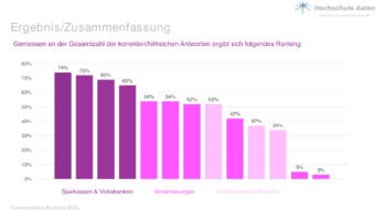 Die vier Spitzenplätze entfallen auf Sparkassen und Volksbanken. <Q>HTW Aalen