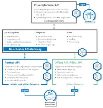 Eine schematische Darstellung der Optionen, die eine Open-Banking-Plattform bietet. <q>PPI