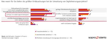 Nicht immer werden die erhofften Ziele erreicht. <Q>Sopra Steria SE