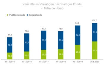 Nachhaltige Publikumsfonds haben in den vergangenen Jahren erhebliche an Volumen gewonnen. <q>BVI</q>