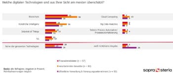 Einzelne Techniken wurden im ersten Hype überschätzt. <Q>Sopra Steria SE