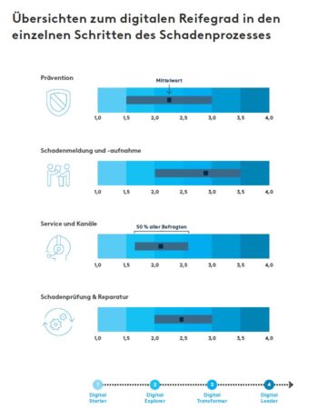 Digitaler Reifegrad im Schadenmanagement