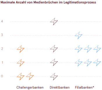 Kontoeröffnung - Medienbrüche!