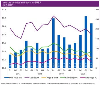 Im EMEA-Raum zeigten sich Venture-Capital-Geber unbeeindruckt von der Corona-Krise. <Q>KPMG