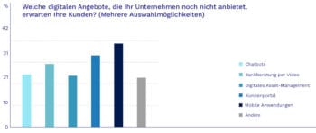 So schätzen die Finanzexperten die Bedürfnisse ihrer Kunden ein. <q>Bankingclub / Mendix