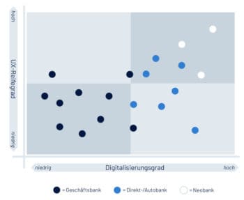 Die Einordnung der untersuchten Banken nach Grad der Digitalisierung und Ausrichtung auf Kundenwünsche bei der digitalen Konto-Eröffnung zeigt ein klares Gefälle. <Q>Digit.cologne