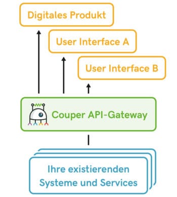 Couper setzt eine zusätzliche Schicht auf Legacy-Systeme auf, an die sich digitale Services und Produkte andocken lassen. <Q>Avenga