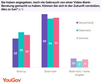 Rund jeder dritte Bankkunde, der noch nie eine Bankberatung per Video genutzt hat, ist offen für diese Art der Kommunikation. <Q>YouGov