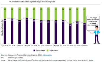 Bei FinTechs im Spätstadium stiegen die Investitionen von 2019 bis 2020 um neun Prozent. <Q>Capgemini, Efma