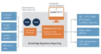 Relevante Daten sammeln, konsolidieren und daraus alle benötigten Reportings erstellen – das ist das zentrale Konzept der Broadridge-Lösung. <Q>Broadridge