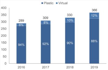 Ausgaben über physische und virtuelle Firmenkarten in Europa