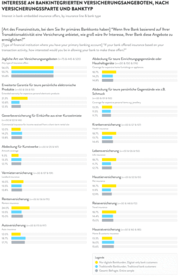 Welche Versicherungs-Angebote würden Bankkunden annehmen?