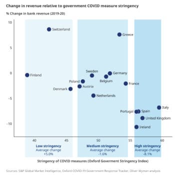 Die Ergebnis-Rückgänge durch die Covid-Pandemie hat die europäischen Banken unterschiedlich stark getroffen. <Q>Oliver Wyman