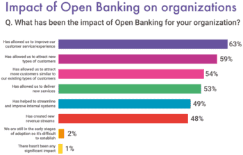 Einfluss der Open Banking/ Banking-as-a-Service auf Finanzinstitute