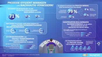 Die Studie „Prozessmanagement & Analytics“ liefert der Finanzindustrie zahlreiche Details und Hinweise zum erfolgreichen Einsatz. <Q>BearingPoint, BPM&O 