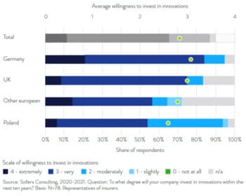 Die Bereitschaft zu Investitionen in neue Technologien ist generell hoch. <Q>Sollers Consulting