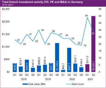 Die Zahlen für Deutschland stimmen positiv: Viele Deals im Q1, große Summen im Q2 des Jahres 2021. <Q>KPMG