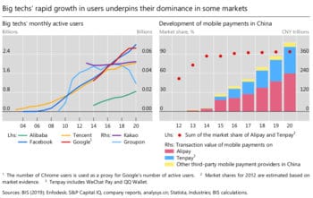 BigTechs können auf Basis ihrer Datenschätze besonders schnell in neue Märkte vordringen – auch in das Finanzwesen. <Q>BIZ