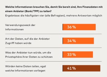 Werden die Fragen der Kund:innen zufriedenstellend beantwortet, geben sie ihre Daten öfter preis.<Q>Mastercard