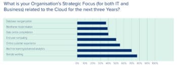 Die Pandemie hinterlässt ihre Spuren: Remote Work steht an erster Stelle der strategischen Vorteile von cloud Services. <Q>Reply