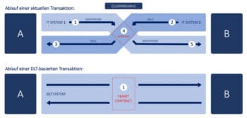 Da Ablaufdiagramm zeigt eindrücklich den möglichen Effizienzgewinn eines DLT-basierten digitalen, programmierbaren Euro. <Q>FSBC