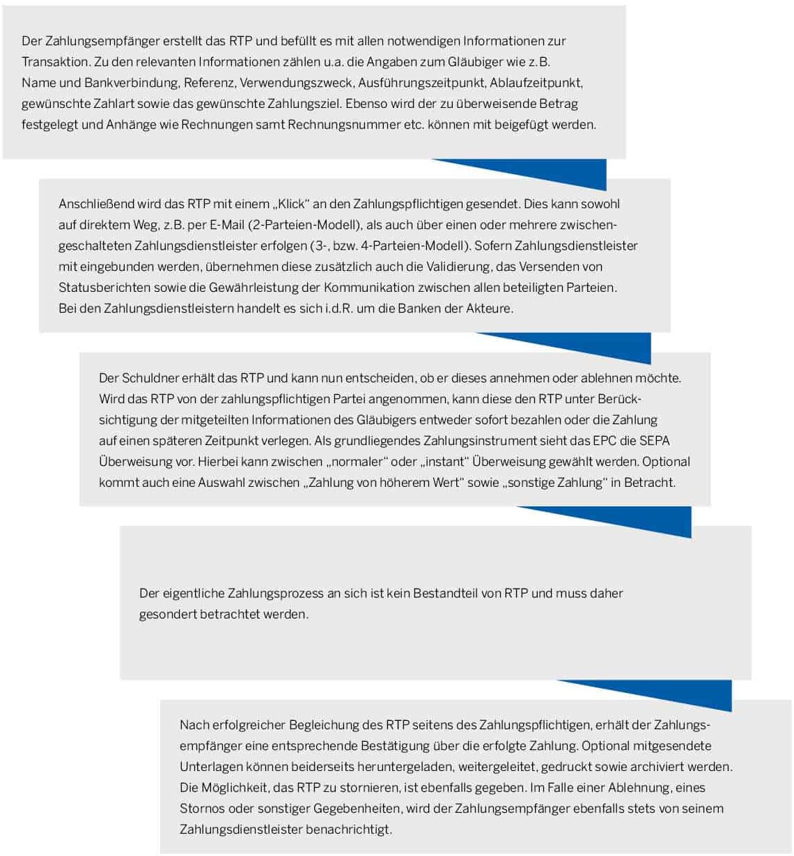 So funktioniert RTP für Schritt